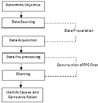 Fig. 1 Intrusion Detection System using Control Chart Method 