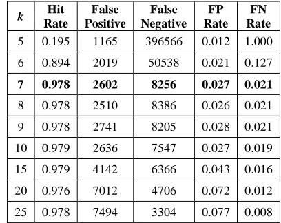 TABLE NTRUSION DETECTION CONFUSION MATRIXIII  6 