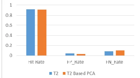 Fig. 5 Performance Comparison of  components for testing dataset T2 and T2 Based PCA Using 7 principal  