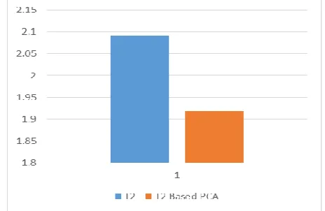 Fig. 6 Time Comparison of  component for testing dataset T2 and T2 Based PCA Using 7 principal  