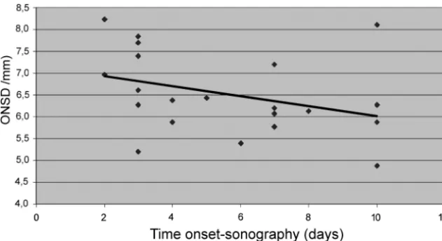 FIG 2. Optic nerve sheath diameter and delay from symptom onset. Correlation between thedelay of the transorbital sonography examination (days from symptom onset) and optic nervesheath diameter in the affected eye (r � �0.42, P � .06).