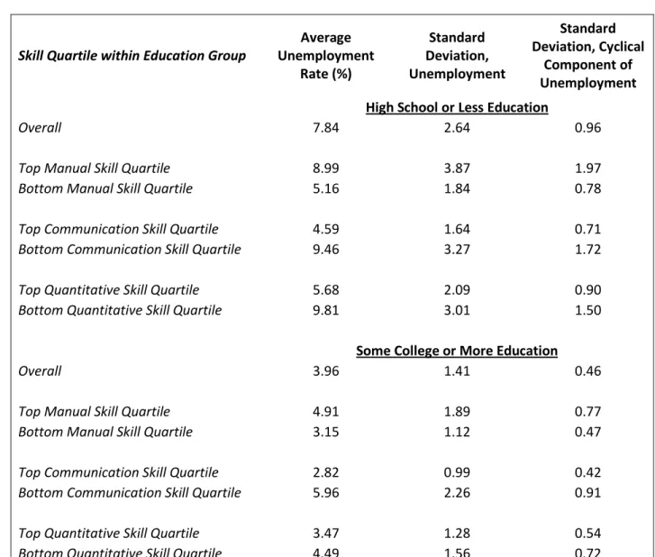 Table 1: Unemployment Rates within Education Group and Skill Quartile 