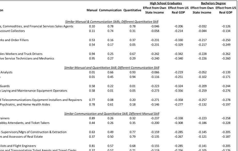 Table 7: Estimated Changes in Unemployment Probability by Occupation, Education, and Skill 