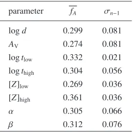 Table 5. Fitness statistics when ﬁxing one parameter at its correctvalue. Averaged ﬁtness valuesfA and their associated standard de-viation σn−1 are obtained from simulations with the setup parametersfrom models 9, 14, 22, 34, 40 and 52