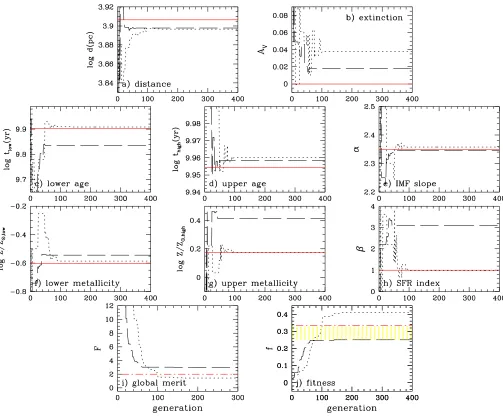 Fig. 7. Panelsframesline; ﬁtness a)–h) display the convergence curves for the parameters of models A.1-40 (dotted line; ﬁtness f = 0.41) and A.1-51 (long dashed f = 0.25)