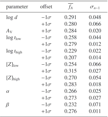 Table 6. Description of the diagnostic statistics for model A.1-40 when ﬁxing one parameter at its correct value, see Sects