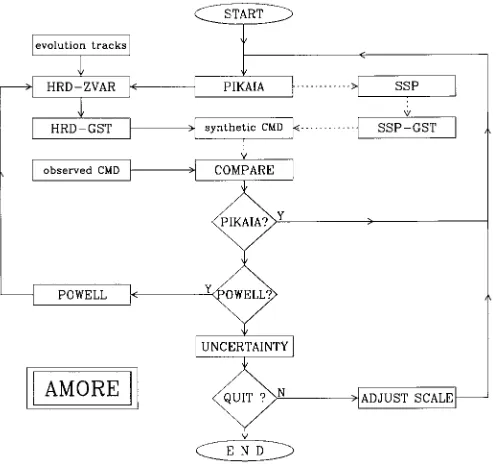 Fig. 1. AMORE ﬂowchart: schematic diagram of the individual build-ing blocks. PIKAIA outlines the direction of the evolution pathsto be investigated