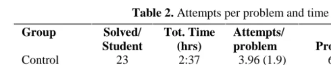 Table 2. Attempts per problem and time spent