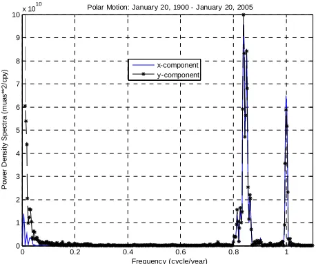 Figure 1. The power density spectrum of polar motion of the POLE2004 series (Gross, 2005), span January 20, 1900 