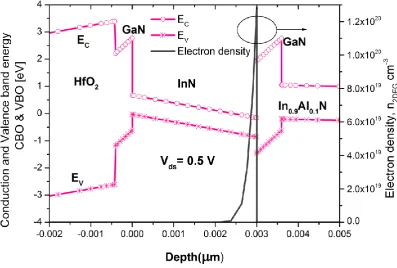 Fig. 6 shows the IdsVV-Vgs characteristics of a Lg = 100 nm InN channel MISHEMT for Vgs from -1 V to 2 V and ds= 0.5 V with TCH as the third parameter