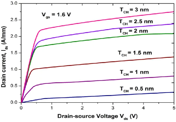 Fig. 5. Ids as a function of Vds in InN MISHEMT with various TCH measured at Vgs = 1.6 V