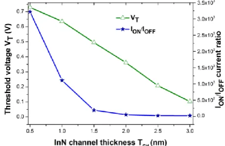 Fig. 8. Variation of VT and ION/IOFF as a function of 