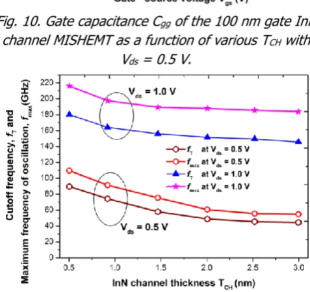 Fig. 11. Variation of ft and fmax for various TCH with Lg = 100 nm at Vds = 0.5 V and Vds = 1.0 V