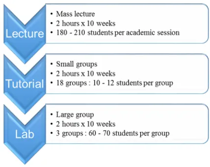 Fig. 1 Integrated Course Design [8] 