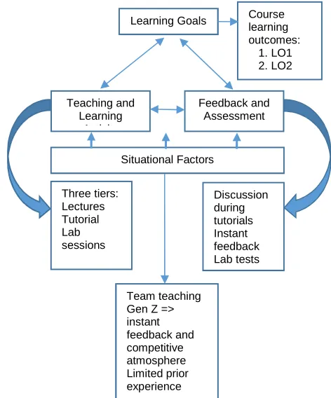 Fig. 3: Elements in a model for the teaching of programming based on ICD 
