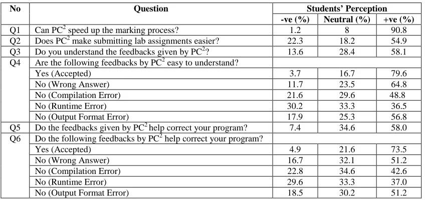 Table I summarizes the results obtained for the feedback component, which consists of Q1 to Q6