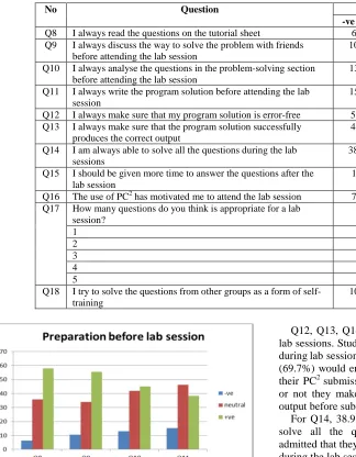 TABLE STUDENT PERCEPTION ON USAGE OF PIII C2: PREPARATION AND SELF STUDY COMPONENT 