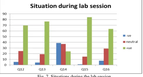 Fig. 7. Situations during the lab session  