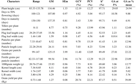 Table 1. Analysis of variance for various yield contributing characters  
