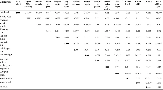 Table 3. Phenotypic correlation coefficients among grain yield and component traits in fine grain aromatic rice  