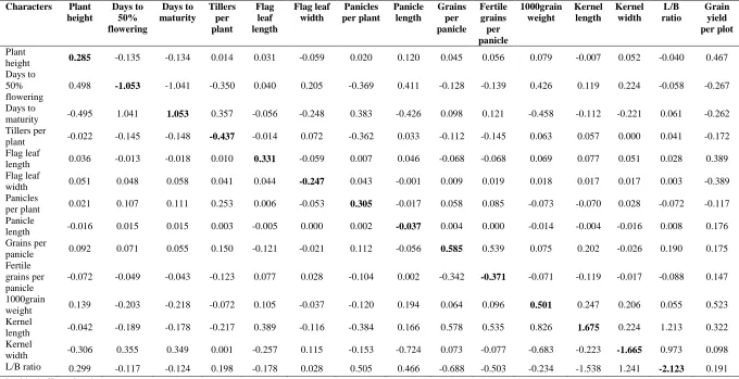 Table 4. Phenotypic path coefficient analysis among the quantitative characters in spring sown rainfed upland rice  