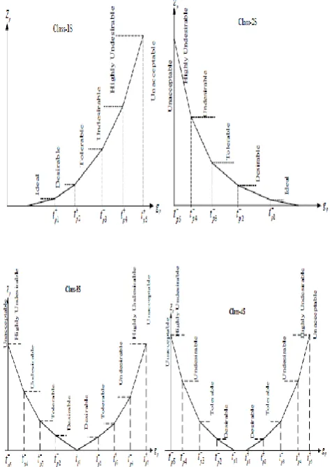 Figure 1. Class function regions for the generic p-th object 