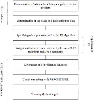 Figure 5. Schematic depiction of the new proposed approach for solving a supply selection problem 
