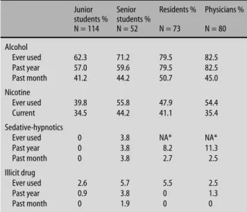 Table 1 Alcohol, nicotine, sedative-hypnotics, and illicit drug use among medical students and physicians
