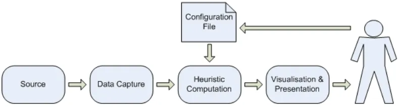 Figure 3.1: Automating Heuristics – A Conceptual Visualisation Pipeline