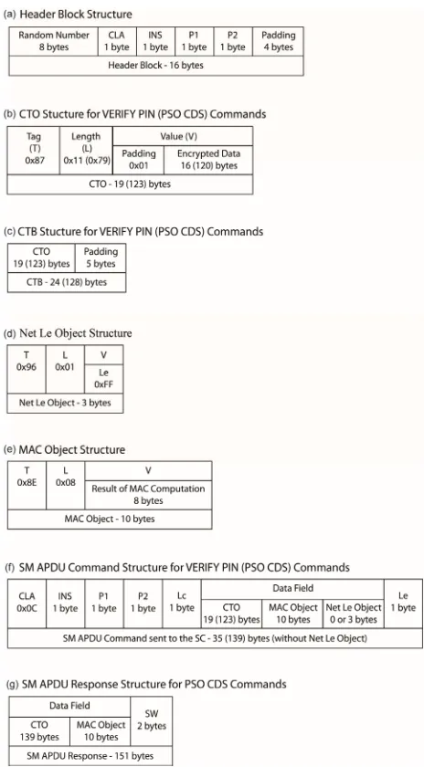 Figure 5. Structure of the objects in the SM operation. 