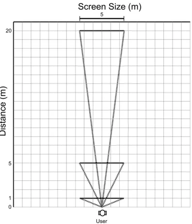 Figure 2.2: The visual angles of a screen at 1, 5 and 20 meters from a user.