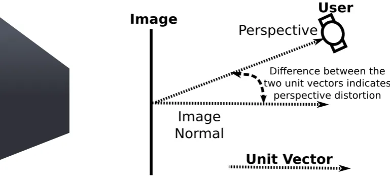 Figure 2.4: (left) A rectangular image with perspective distortion (right) A user viewing animage at an angle with the image normal and users perspective shown.