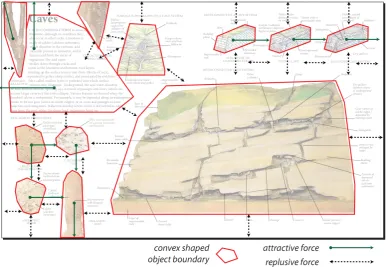 Figure 2.9: Forced based document layout. Items on the document exert forces on eachother.