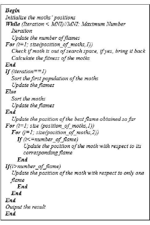 Fig. 1 Pseudo Code of MFO-LSSVM 