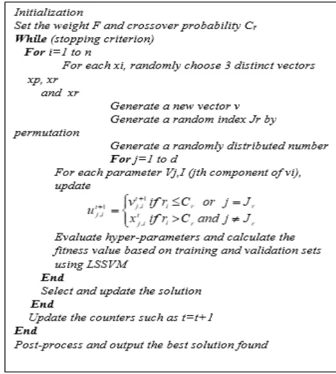 Fig. 5 Pseudo Code of DE-LSSVM 