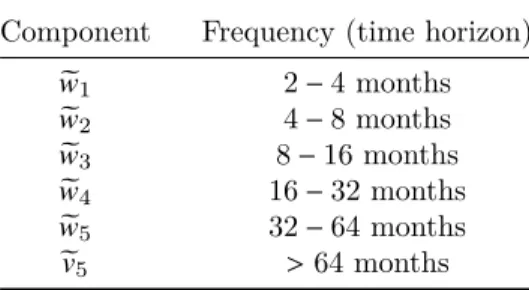 Table 2.1. Frequency Interpretation