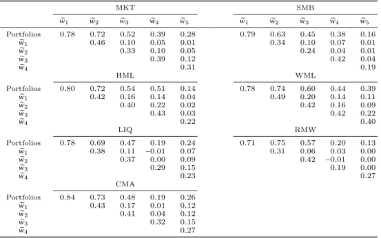 Table 2.6. Cross-Sectional Correlations Between Risk Loadings