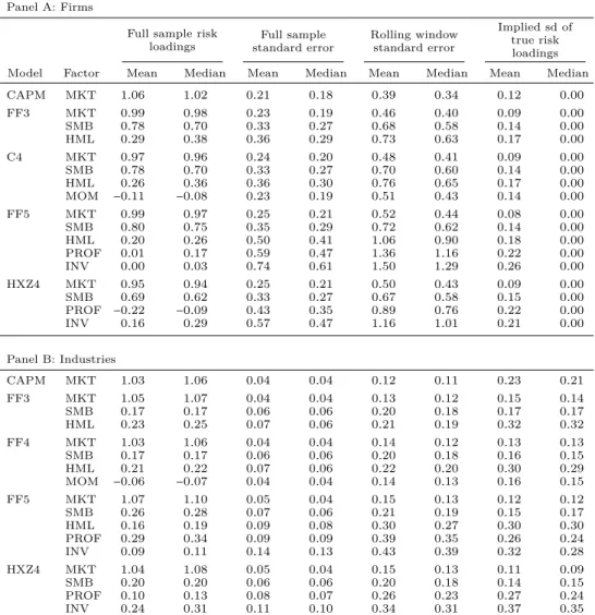 Table 3.2. Risk Loadings