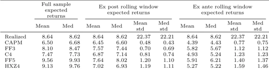 Table 3.4. Realized and Expected Excess Returns for Industries