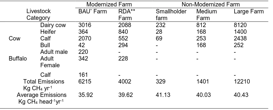 Table 1. Methane (CH4) emissions from enteric fermentation of different dairy farms   