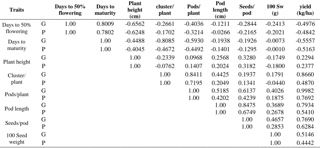Table 1. Analysis of variance for different morphological and economic trait in Field pea  