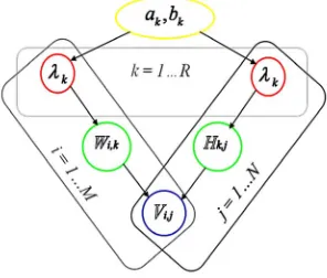 Figure 1. Unsupervised multi-level non-negative matrix fac-torization model. 