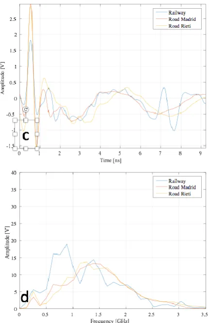 Figure 2.  – Low-powered (a-b) and standard (b-c) raw GPR signals.  