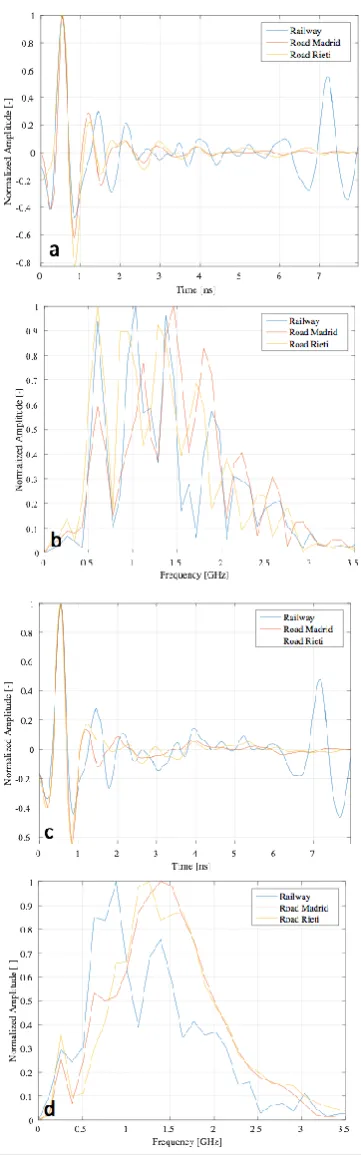 Figure 3.  – Low-powered (a-b) and standard (b-c) GPR sig-nals, after the standard band-pass filter application