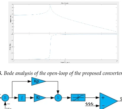 Fig. 8. Bode analysis of the open-loop of the proposed converter 