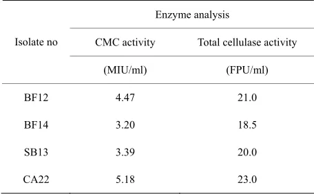 Table 2. Enzymatic analysis of bacterial isolates. 