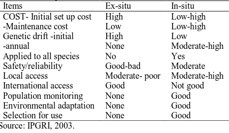 Table 3: Items COST- Initial set up cost 