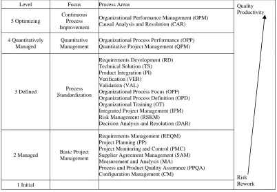 Figure 1. CMMI-DEV Model. 
