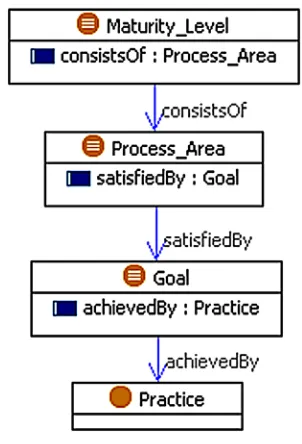 Figure 2. CMMI model: graphical representation.  
