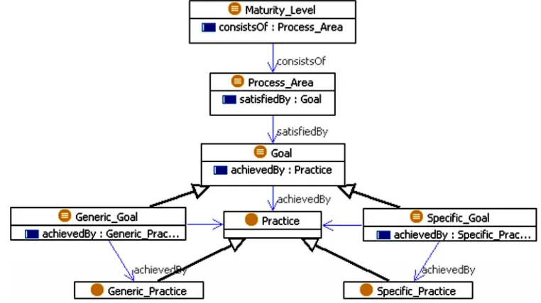 Figure 4. Second level of detail of the CMMI-DEV ontology. 